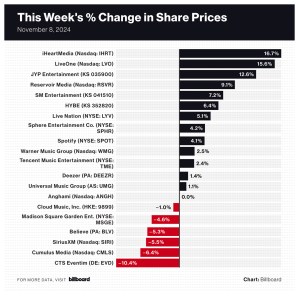 Market, Billboard Global Music Index